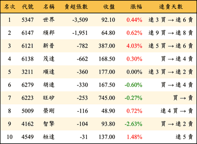 上櫃：投信當日賣超張數排行榜