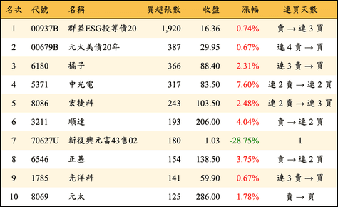 上櫃：券商當日買超張數排行榜