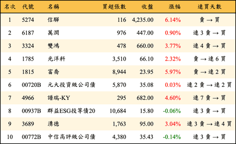 上櫃：外資當日買超金額排行榜