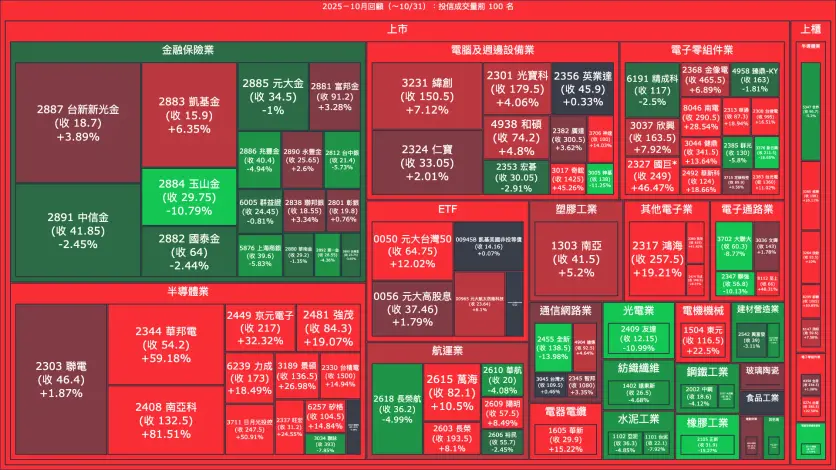 2025－10月回顧：投信成交量、買賣超與漲跌幅