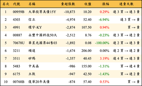 上櫃：三大法人當日賣超張數排行榜