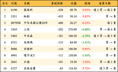 上櫃：券商當日賣超張數排行榜