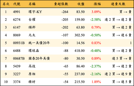 上櫃：券商當日賣超張數排行榜