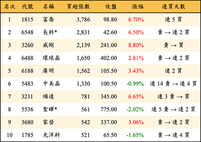 上櫃：投信當日買超張數排行榜