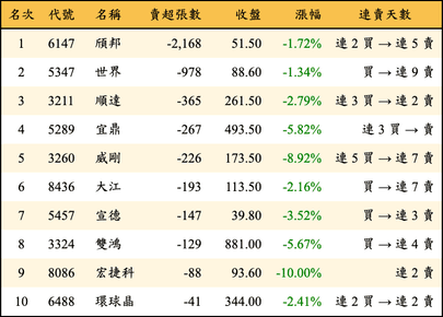 上櫃：投信當日賣超張數排行榜