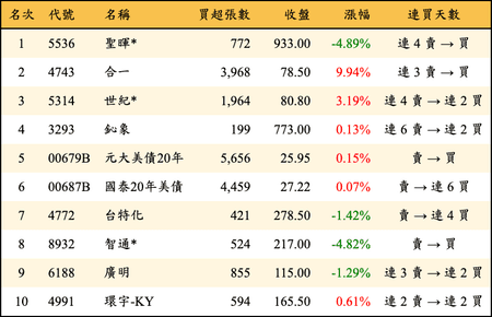 上櫃：外資當日買超金額排行榜