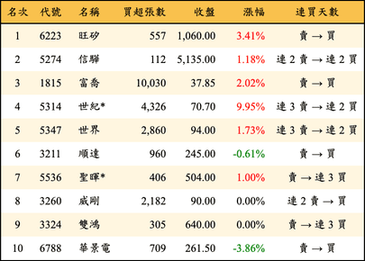 上櫃：外資當日買超金額排行榜
