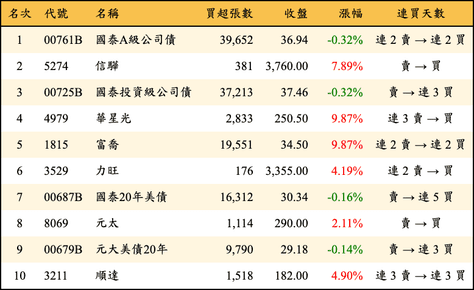 上櫃：三大法人當日買超金額排行榜