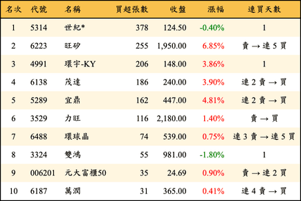 上櫃：投信當日買超張數排行榜