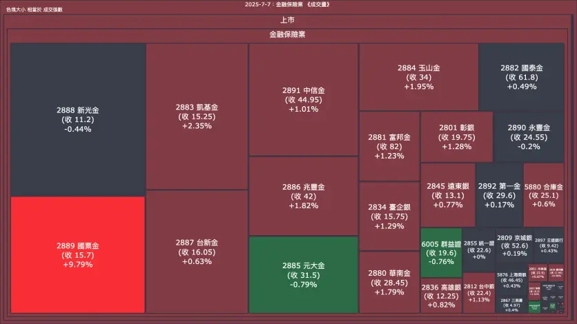 2025-7-7：金融保險業成交量、漲跌幅與買賣超