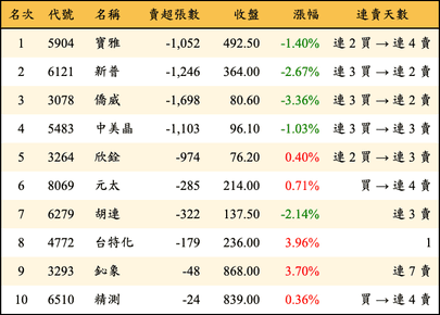 上櫃：投信當日賣超金額排行榜