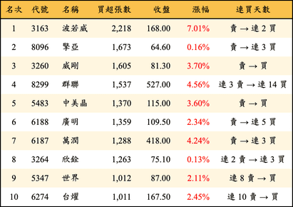 上櫃：外資當日買超張數排行榜