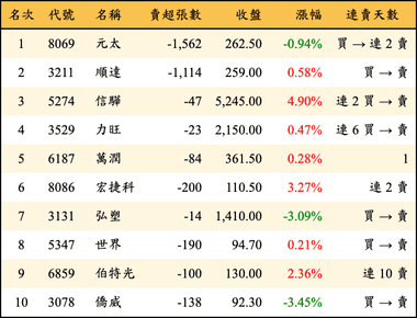 上櫃：投信當日賣超金額排行榜