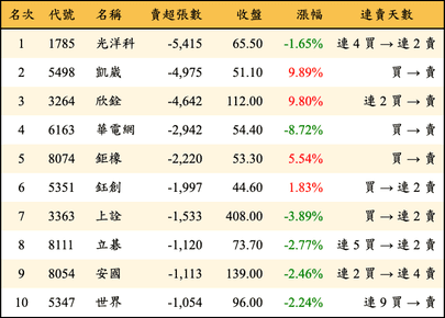 上櫃：三大法人當日賣超張數排行榜