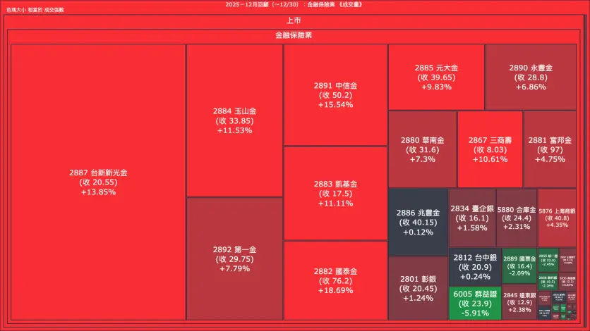 2025－12月回顧：金融保險業成交量、漲跌幅與買賣超