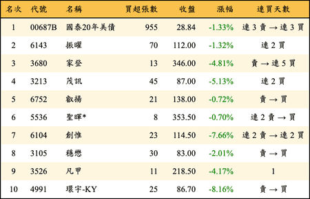 上櫃：券商當日買超金額排行榜