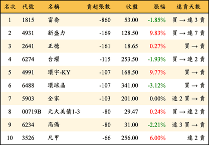 上櫃：券商當日賣超張數排行榜