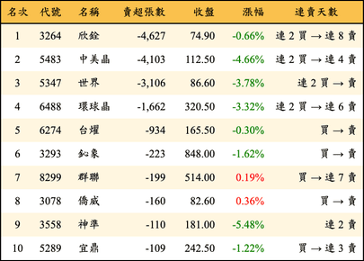 上櫃：投信當日賣超張數排行榜