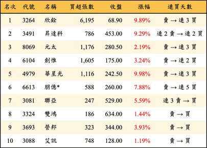 上櫃：三大法人當日買超金額排行榜