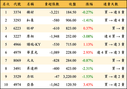 上櫃：三大法人當日賣超金額排行榜