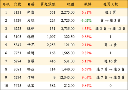 上櫃：投信當日買超金額排行榜