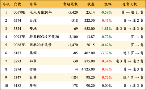 上櫃：券商當日賣超金額排行榜