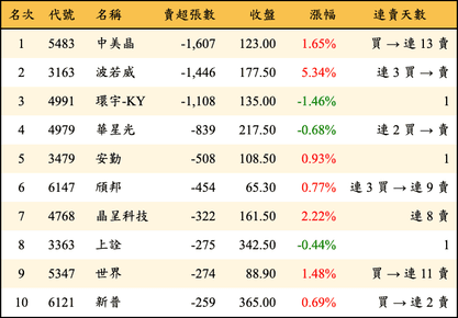 上櫃：投信當日賣超張數排行榜