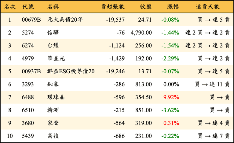 上櫃：三大法人當日賣超金額排行榜