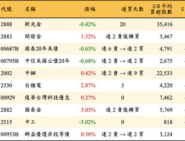 外資買超