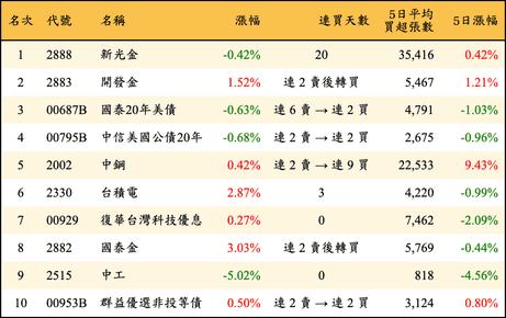 外資買超