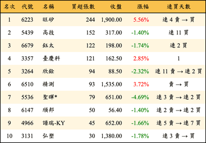 上櫃：投信當日買超張數排行榜