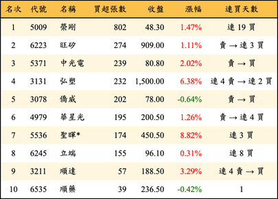 上櫃：投信當日買超張數排行榜