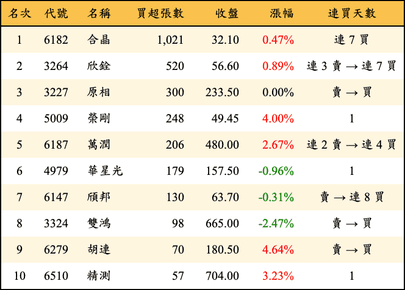 上櫃：投信當日買超張數排行榜