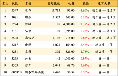 上櫃：三大法人當日買超金額排行榜