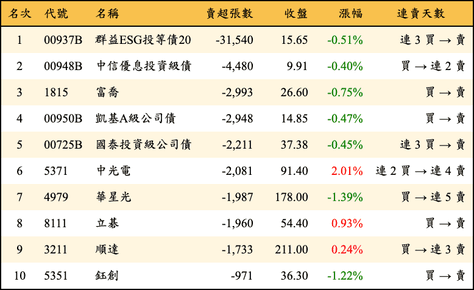 上櫃：外資當日賣超張數排行榜