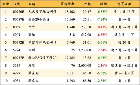 上櫃：三大法人當日買超金額排行榜