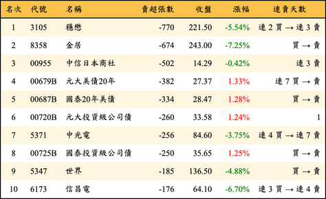 上櫃：券商當日賣超張數排行榜