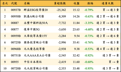 上櫃：三大法人當日賣超張數排行榜
