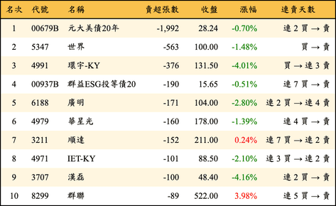 上櫃：券商當日賣超張數排行榜