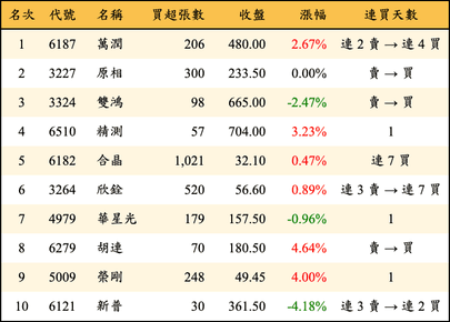 上櫃：投信當日買超金額排行榜