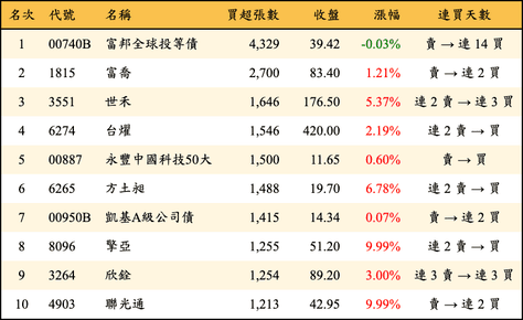 上櫃：外資當日買超張數排行榜