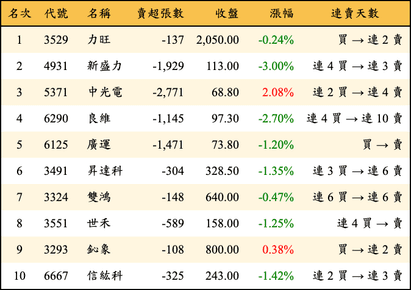 上櫃：外資當日賣超金額排行榜
