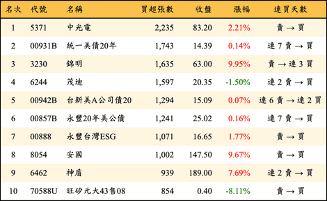 上櫃：三大法人當日買超張數排行榜