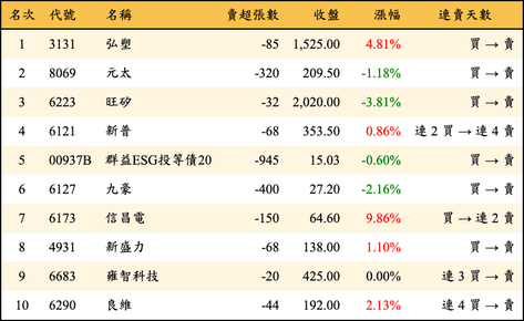 上櫃：券商當日賣超金額排行榜