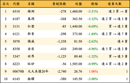 上櫃：投信當日賣超金額排行榜