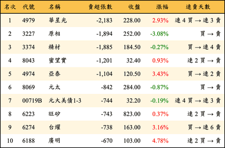 上櫃：外資當日賣超張數排行榜