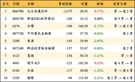 上櫃：券商當日賣超張數排行榜