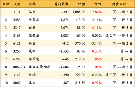上櫃：三大法人當日賣超金額排行榜