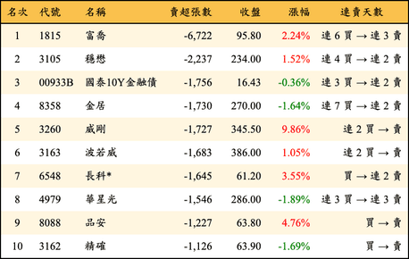 上櫃：三大法人當日賣超張數排行榜