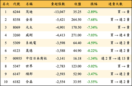 上櫃：三大法人當日賣超張數排行榜
